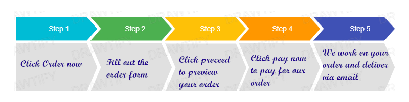 steps when ordering and essay paper